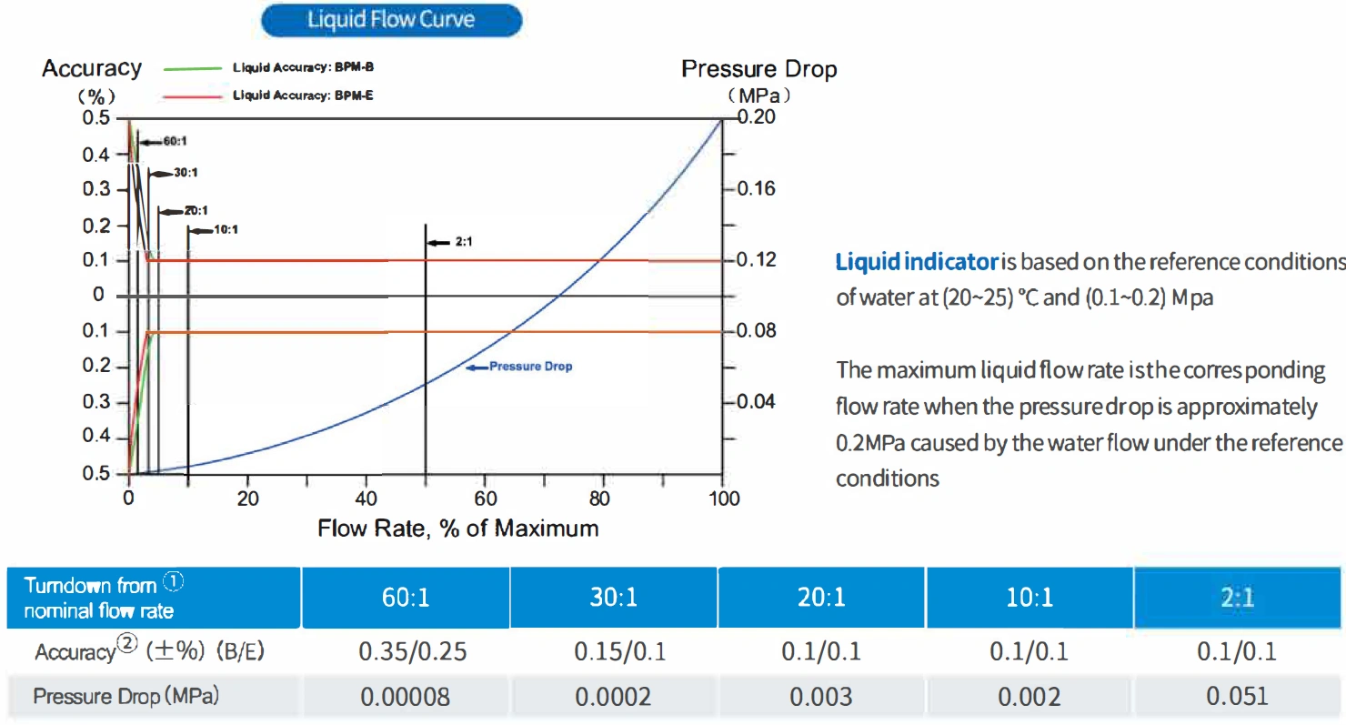 Precise and Efficient Liquid Flow Measurement – Even at Low Flow