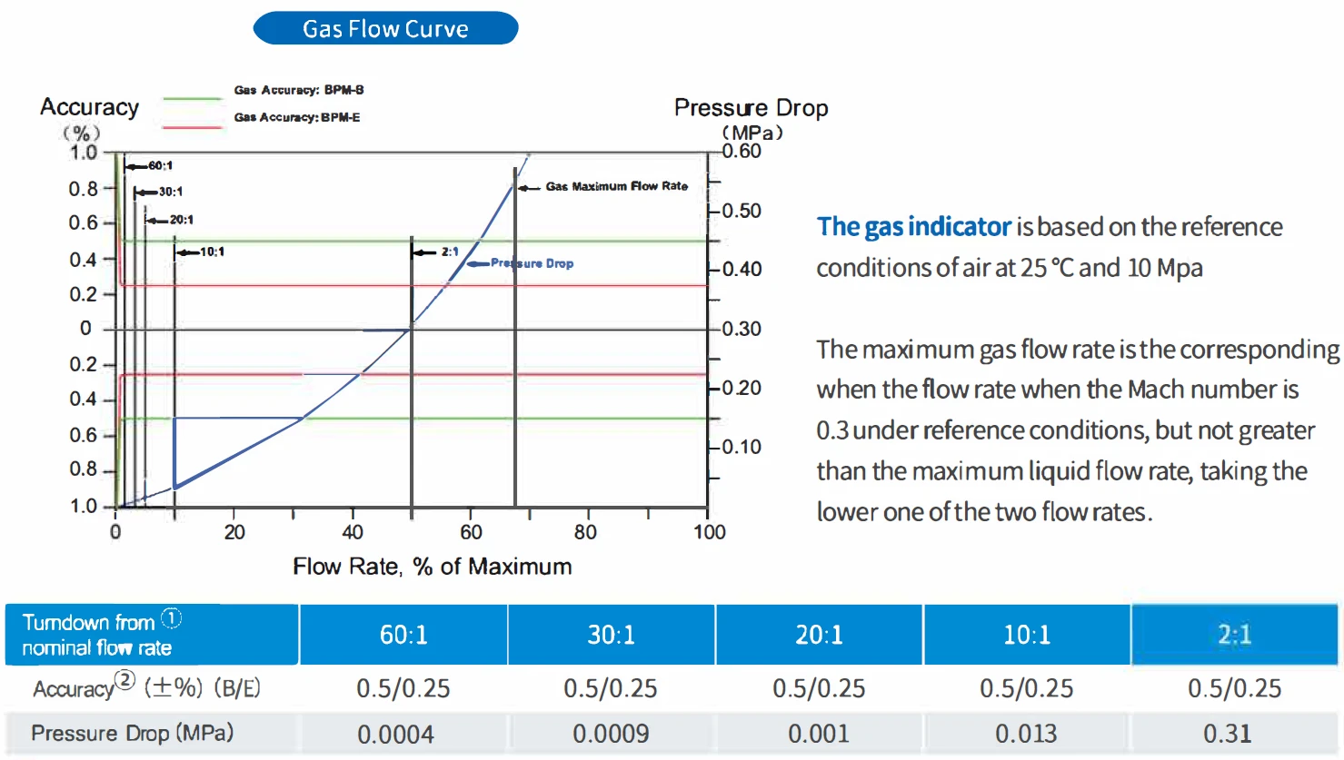 Stable and Accurate Gas Flow Measurement – Designed for Real-World Conditions