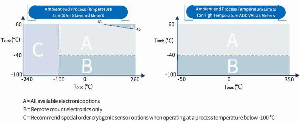 Built for Extreme Temperatures – From Cryogenic to High Heat