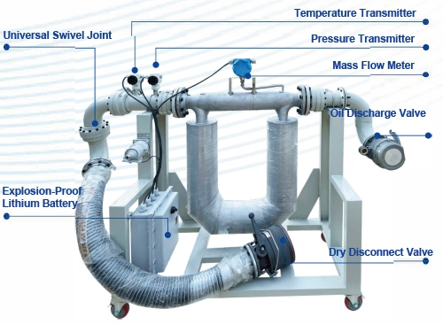 Integrated Skid-Mounted Flow Meter — Accurate, Multi-Parameter Measurement in One System